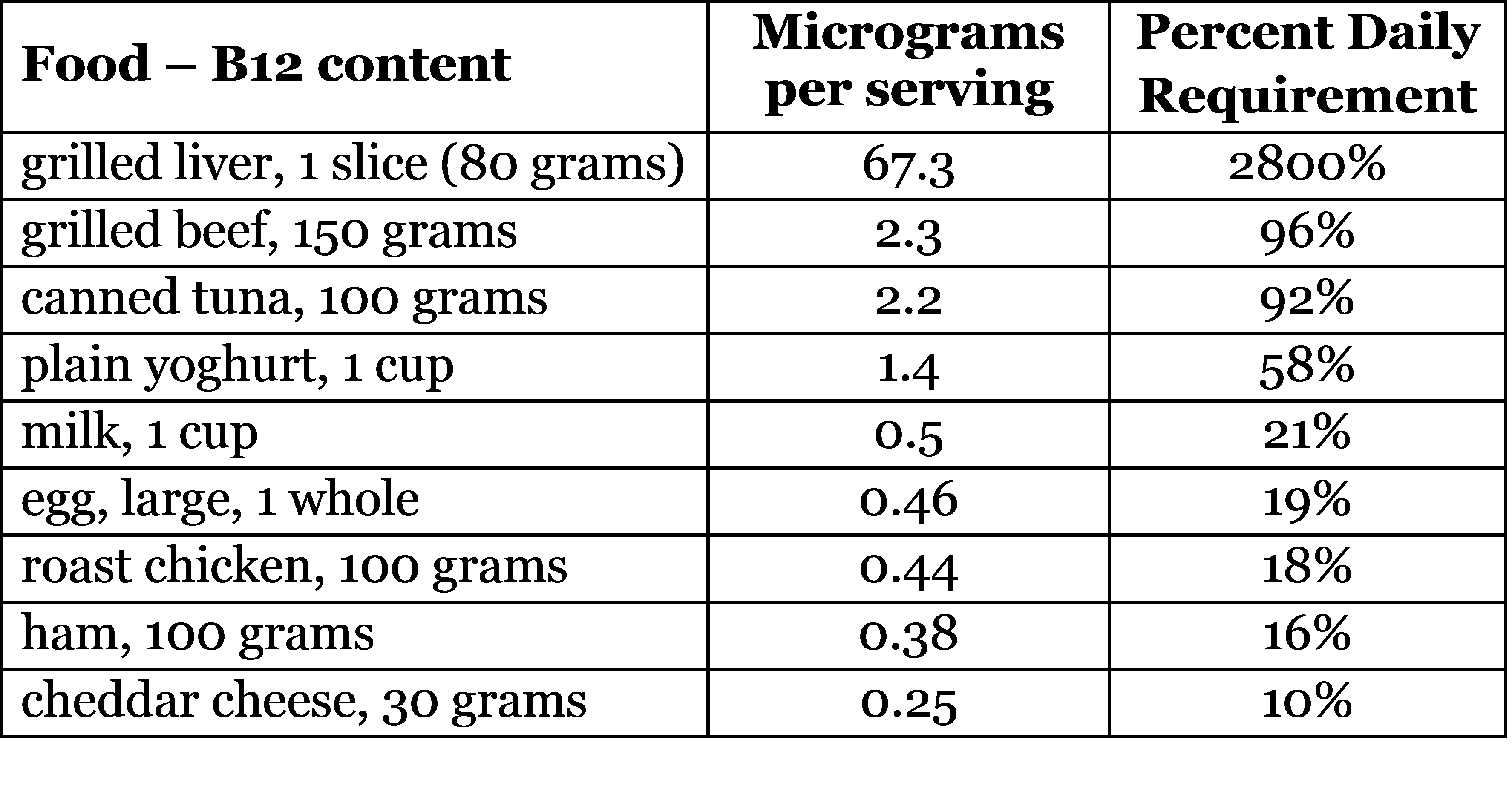 Warning Signs of a B12 Deficiency