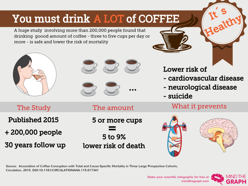 Is Coffee Good or Bad For You?