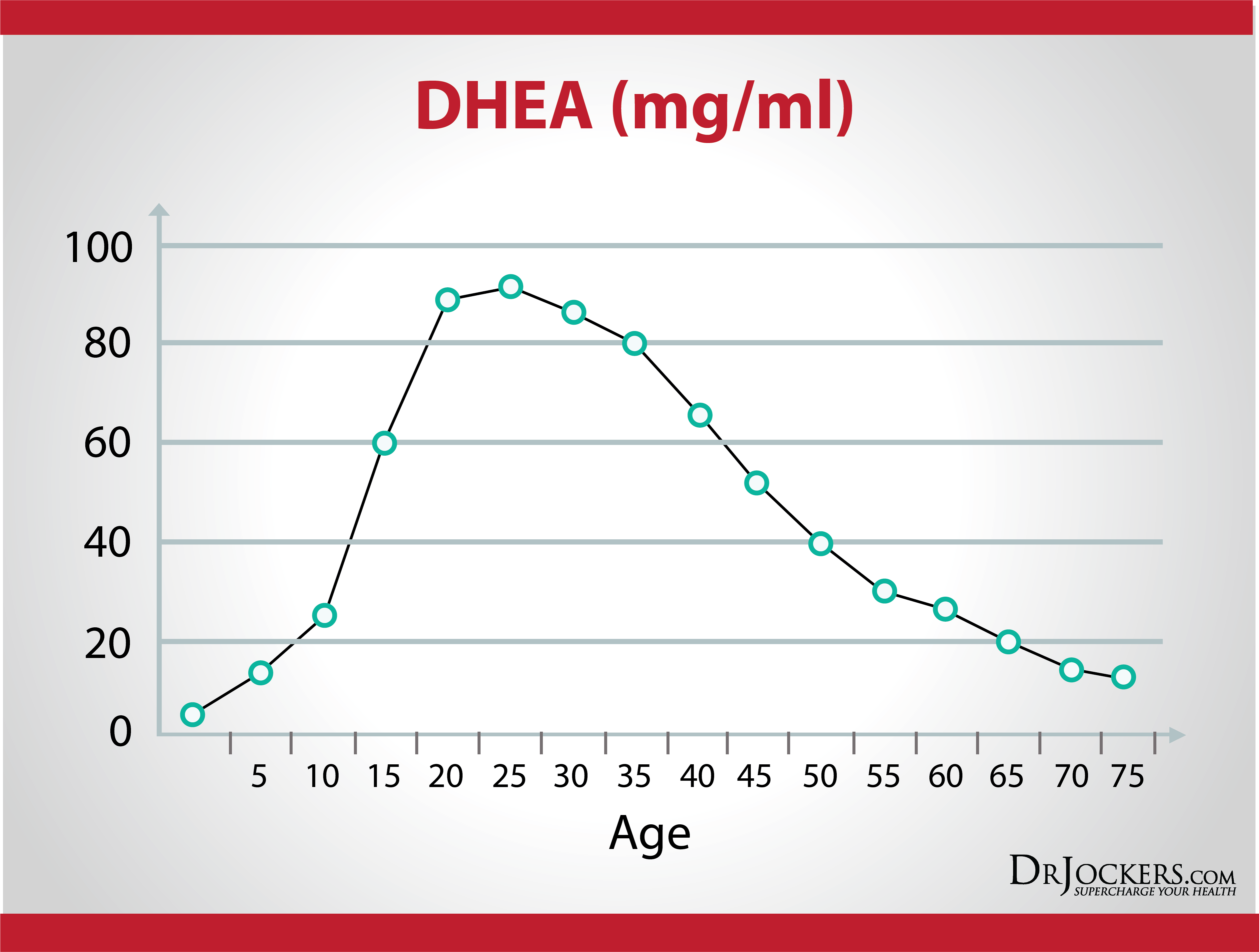 DHEA levels