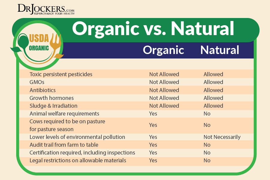 organic meat, The Organic Meat Dilemma