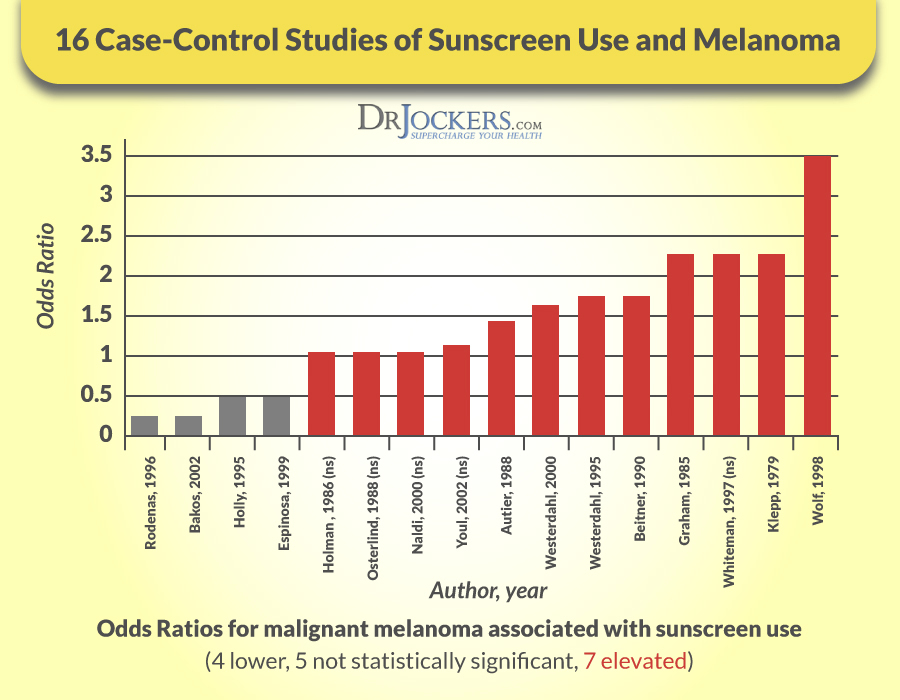 sunscreen, Does Using Sunscreen Increase Your Risk for Cancer?