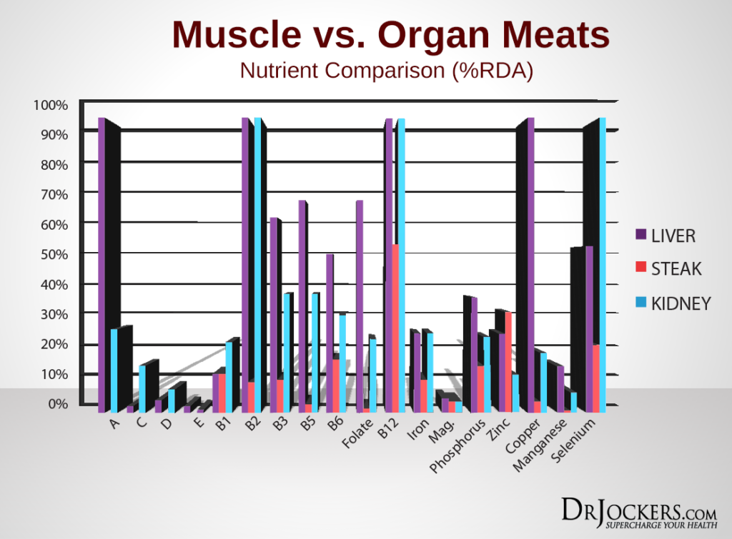 Muscle Meats, Are You Eating Too Many Muscle Meats?
