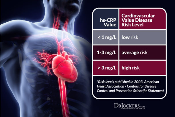 Measuring Your C Reactive Protein Levels - DrJockers.com