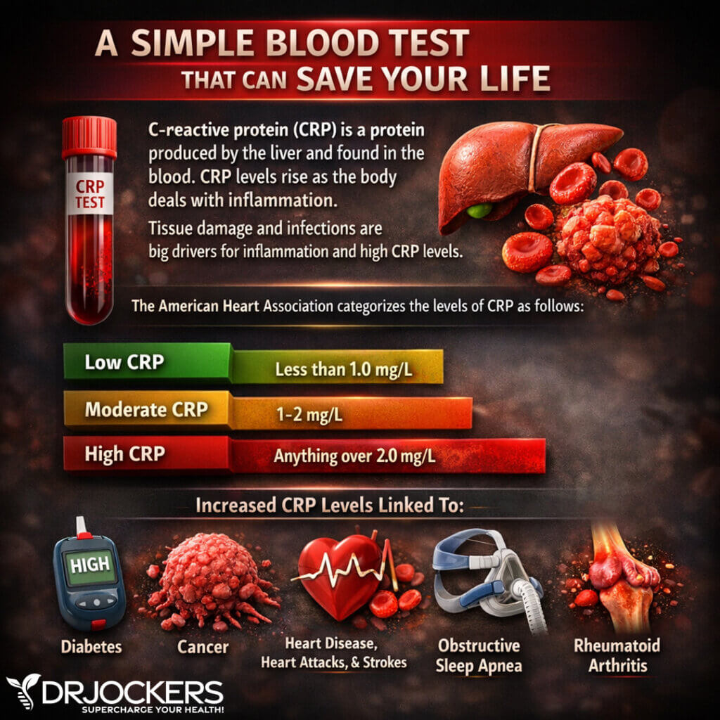 Measuring Your C Reactive Protein Levels - DrJockers.com