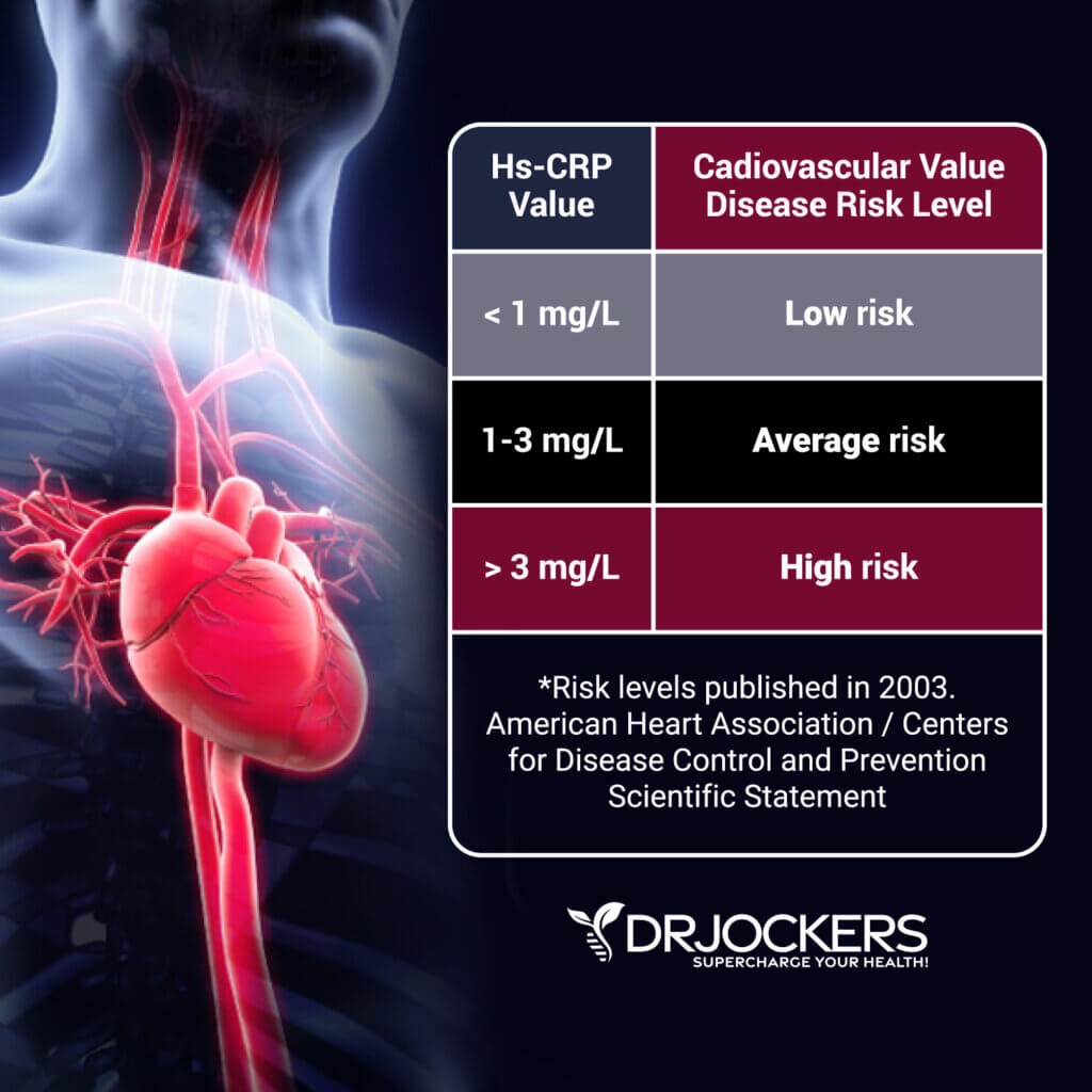 Measuring Your C Reactive Protein Levels - DrJockers.com