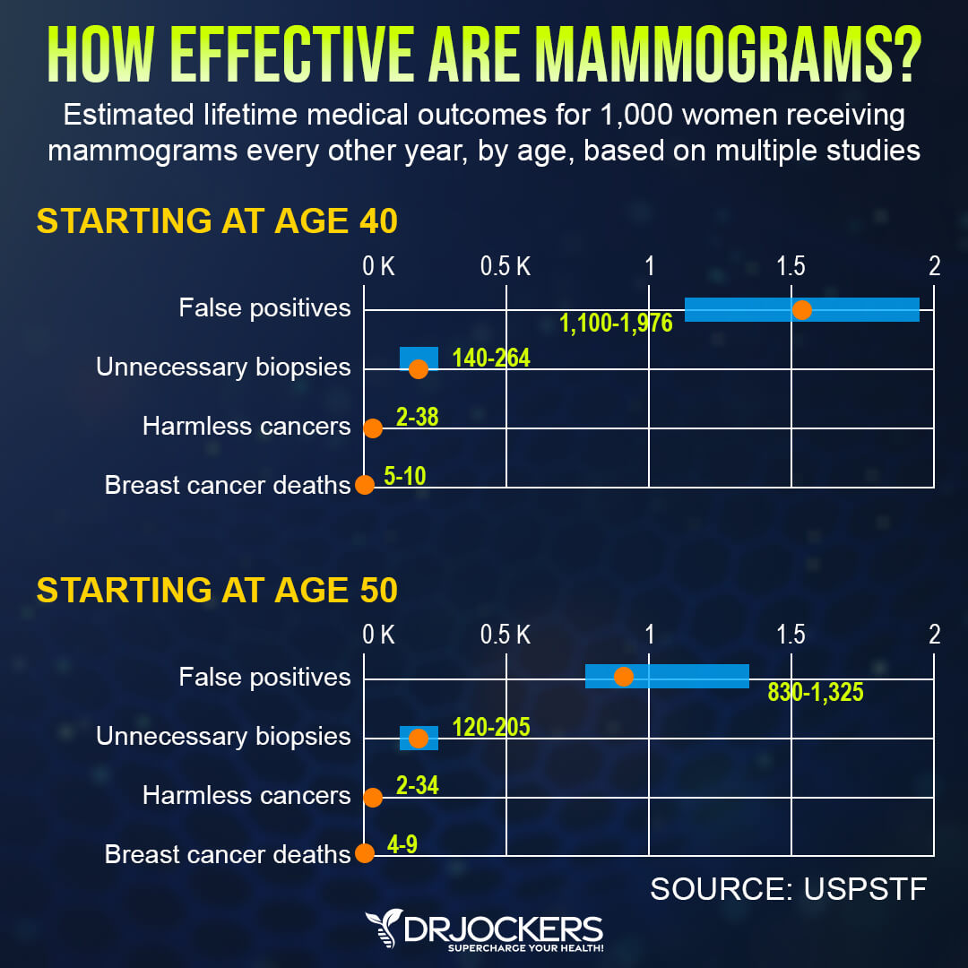 Mammograms