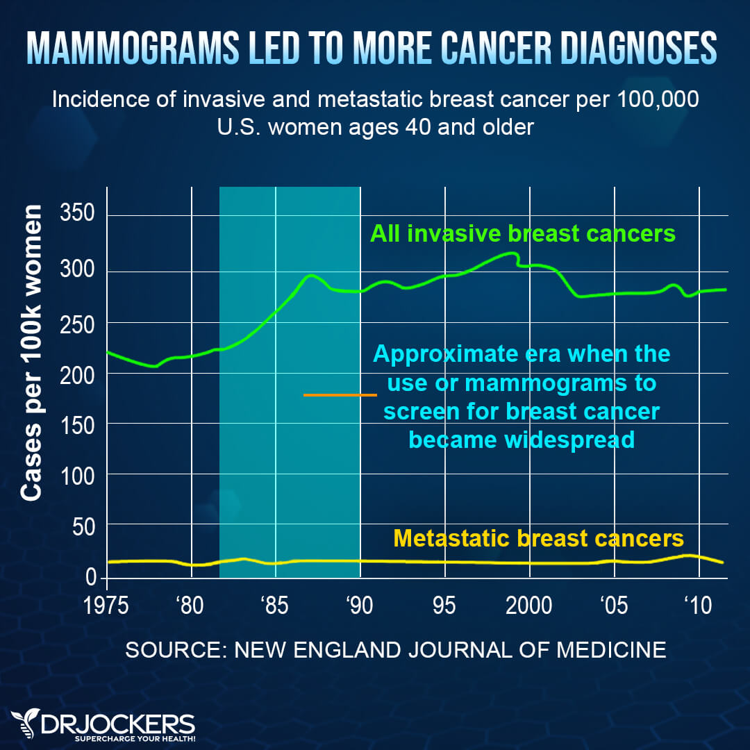 Mammograms