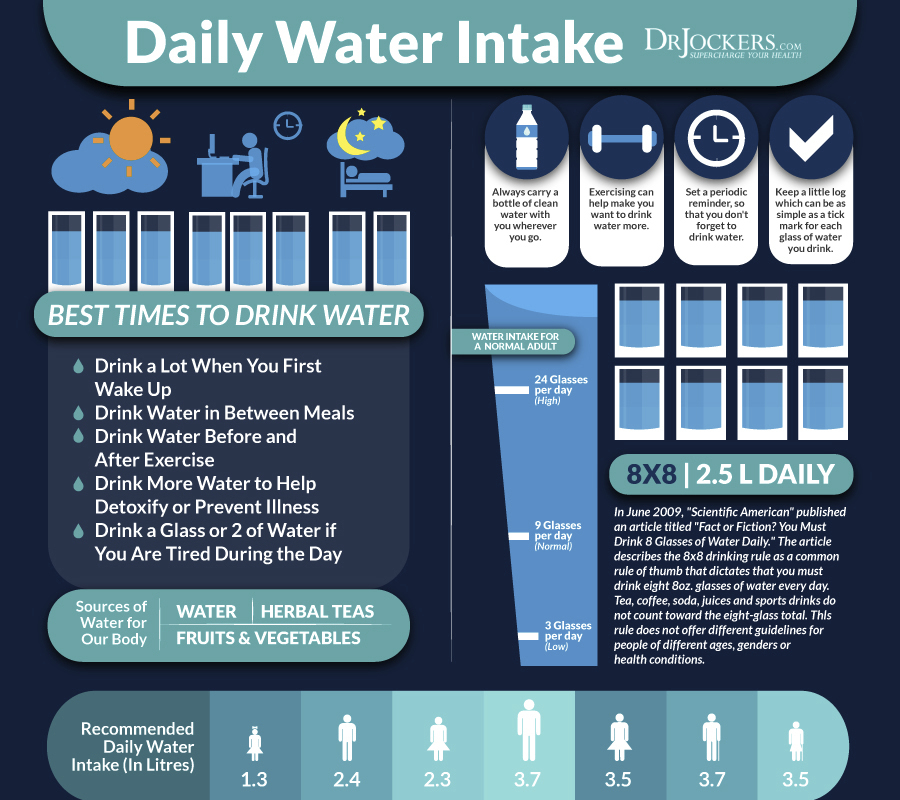 water, Are You Drinking the Right Amount of Water?