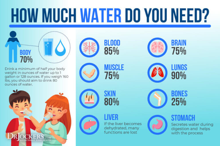 Are You Drinking the Right Amount of Water? - DrJockers.com