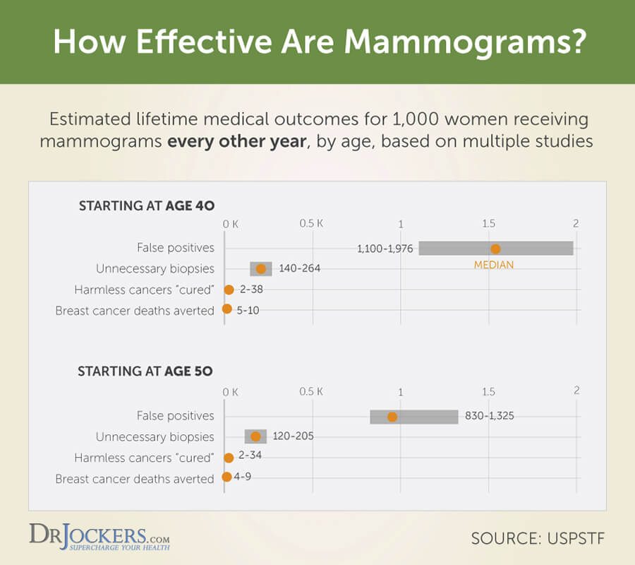 Mammograms, Mammograms and Your Risk of Cancer