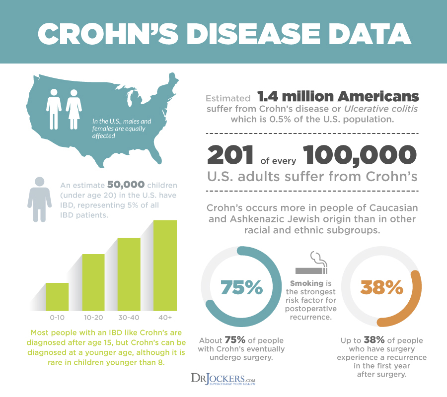 Crohn's Disease, Crohn’s Disease: Symptoms, Causes and Natural Support Strategies