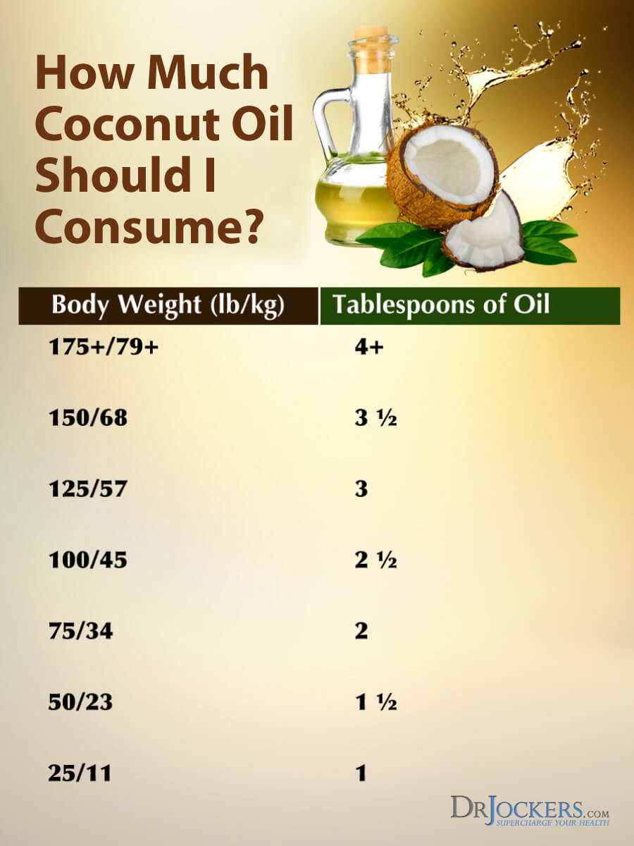 Coconut oil: Use it or lose it?, Diet and Nutrition