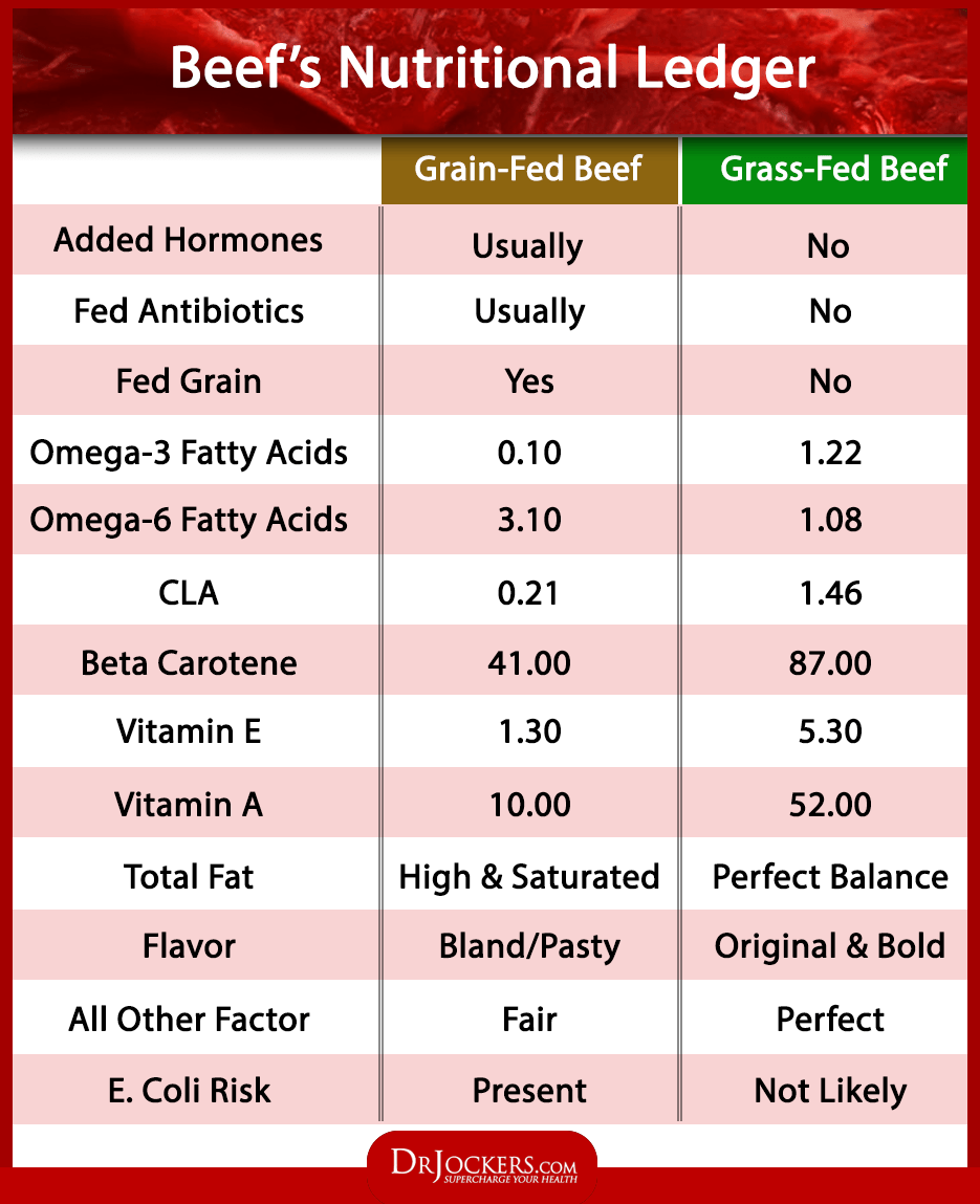 Grass Fed Beef Is It Superior to Poultry DrJockers