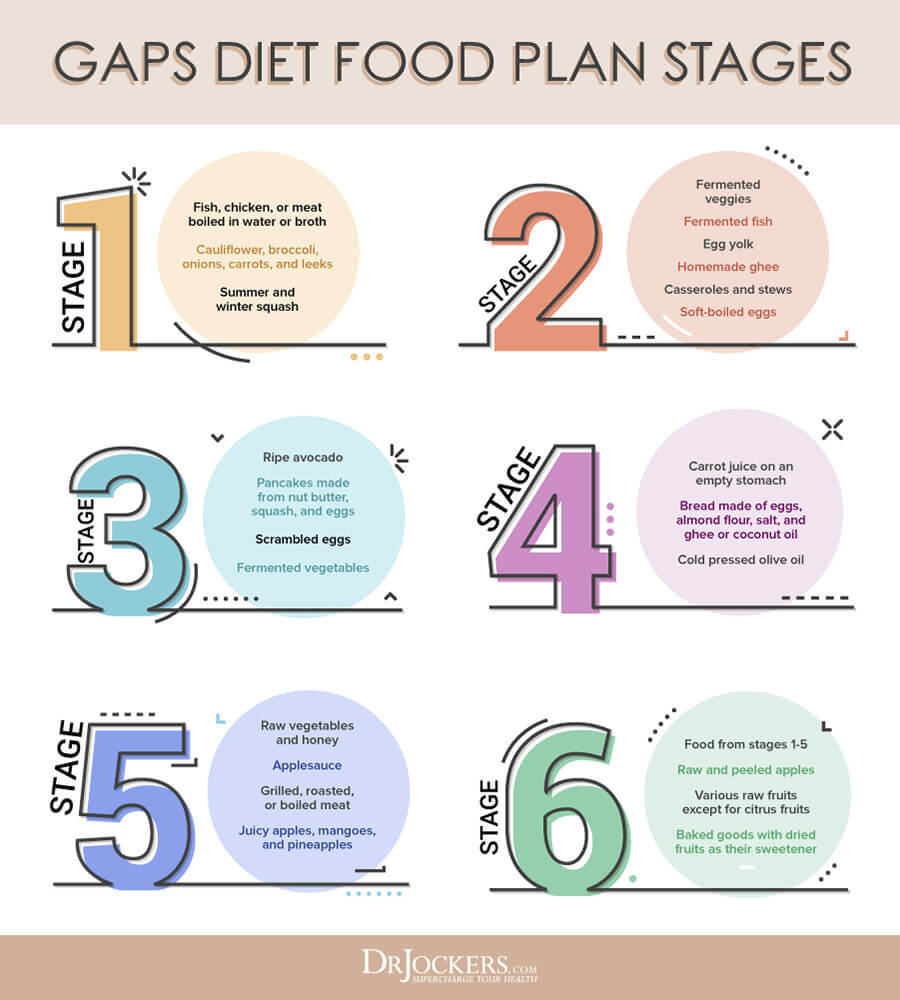 GAPS Diet, Using the GAPS Diet to Improve Digestion