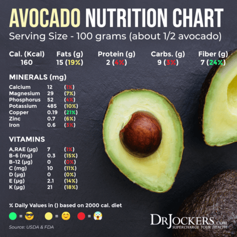 3 Big Reasons to Eat Avocados Everyday - DrJockers.com