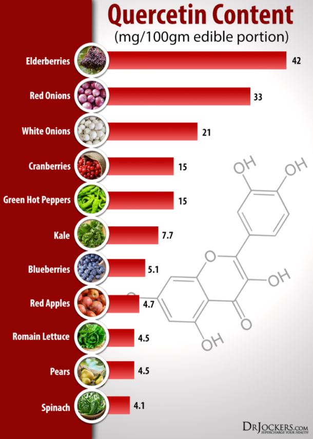 Quercetin Top 5 Benefits And How To Use It