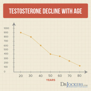 12 Ways To Boost Testosterone Levels Naturally - Drjockers.com