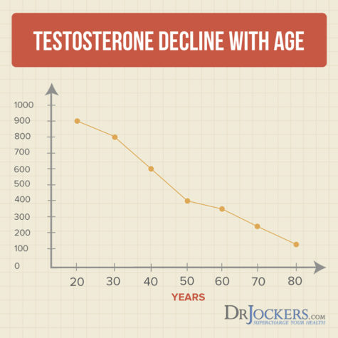 12 Ways to Boost Testosterone Levels Naturally - DrJockers.com