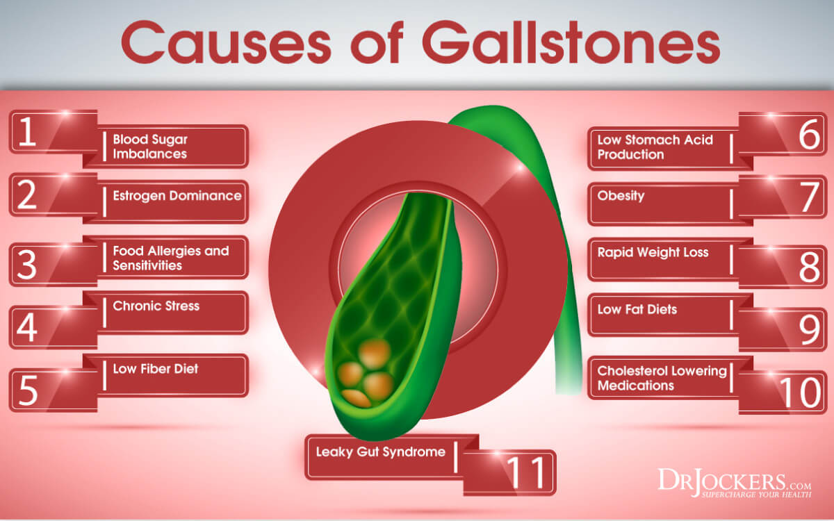 gallbladder disease, 22 Symptoms of GallBladder Disease