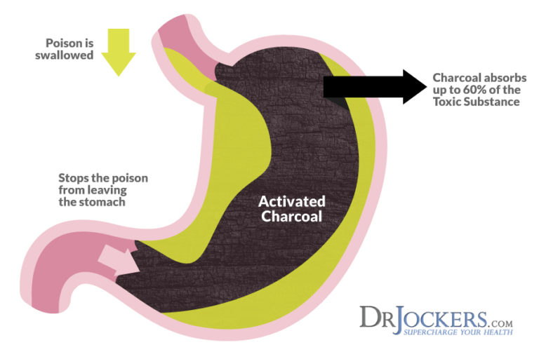 4 Reasons to Use Activated Charcoal - DrJockers.com