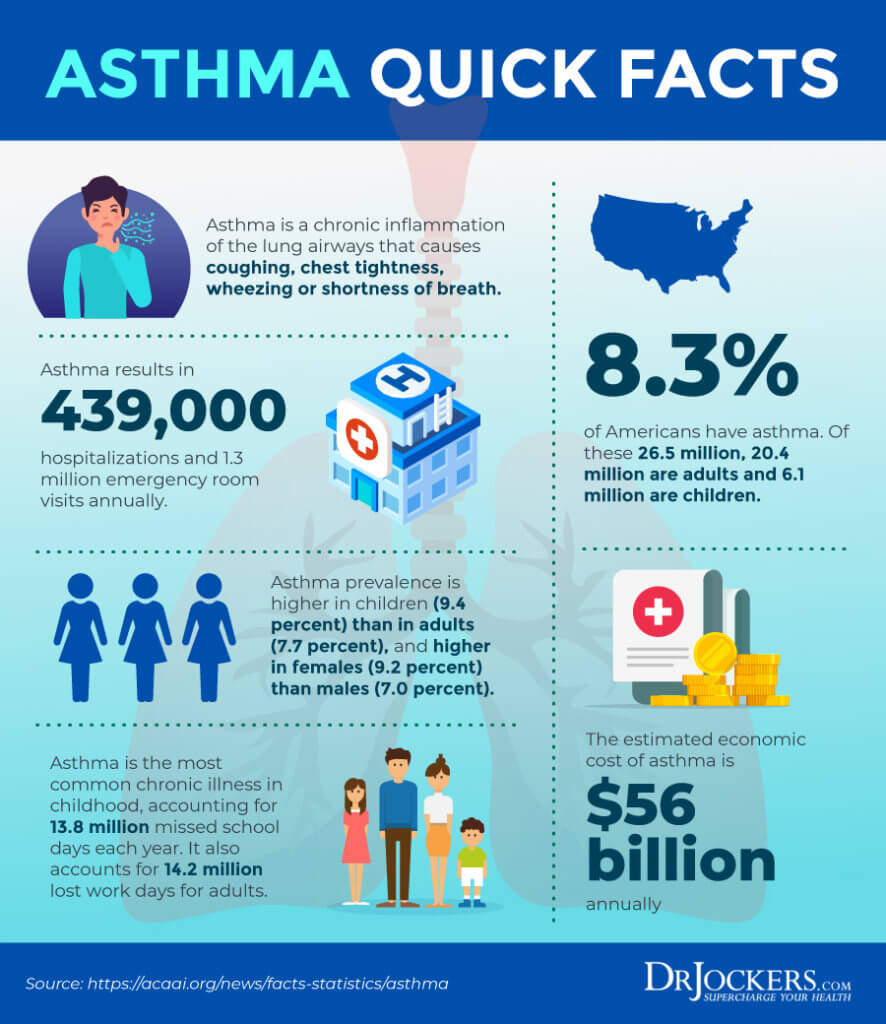 Asthma: Symptoms, Causes and Natural Support Strategies