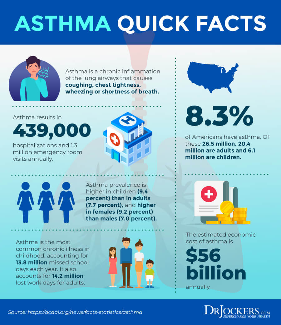 Asthma, Asthma: Symptoms, Causes and Natural Support Strategies