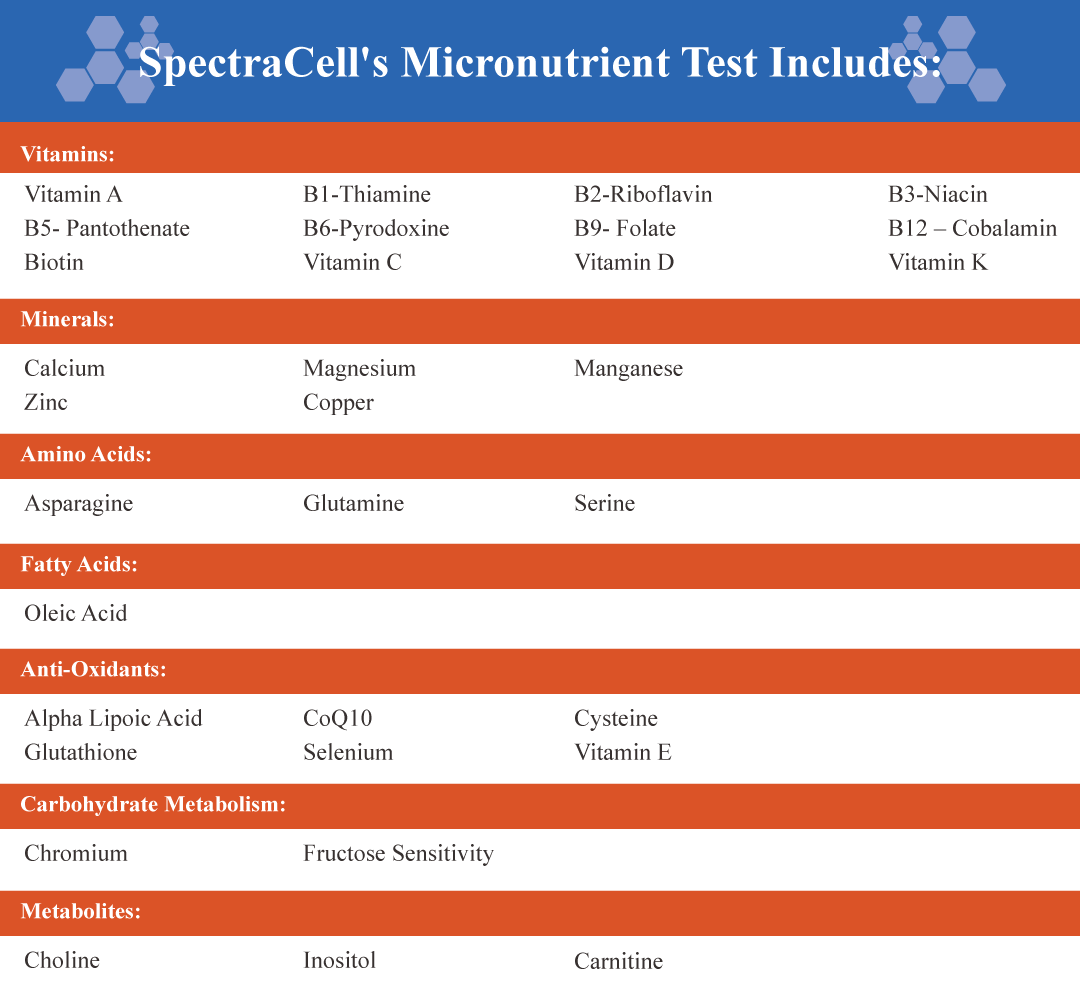 Spectracell Micronutrient, Spectracell Micronutrient Testing
