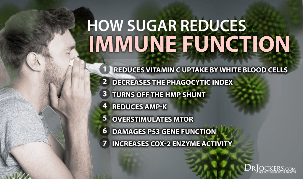 Sugar Inhibits Immune System Function