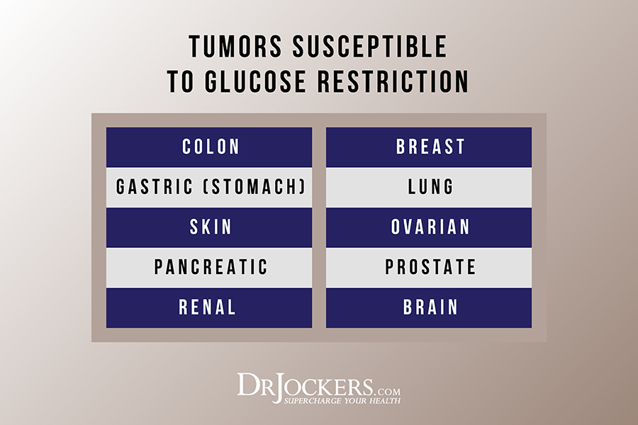Tumors Susceptible to Glucose Restriction