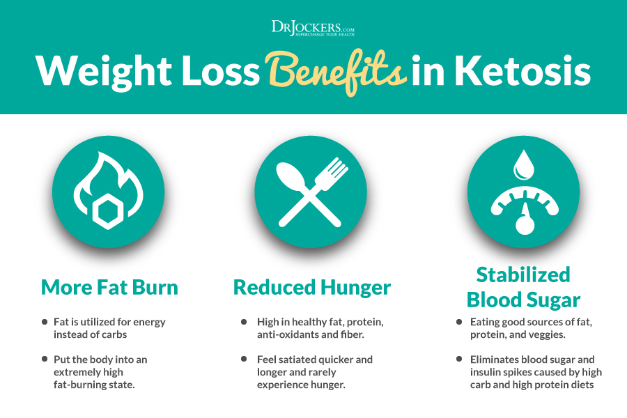 Weight Loss, Using A Ketogenic Diet For Weight Loss