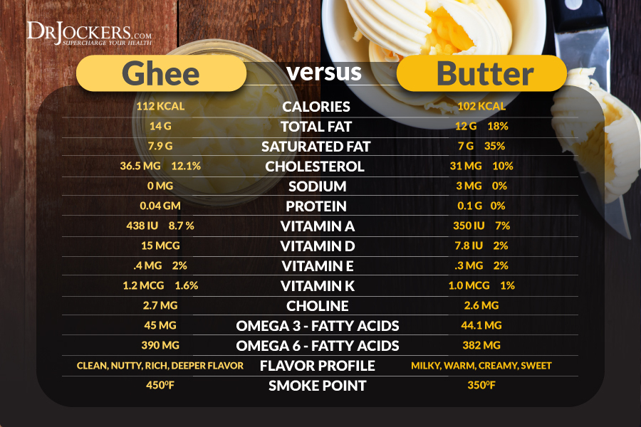 grass fed butter, 6 Powerful Nutrients and Ways to Use Grass Fed Butter