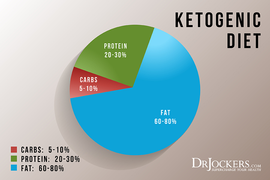 Acidic, Is the Ketogenic Diet Acidic?