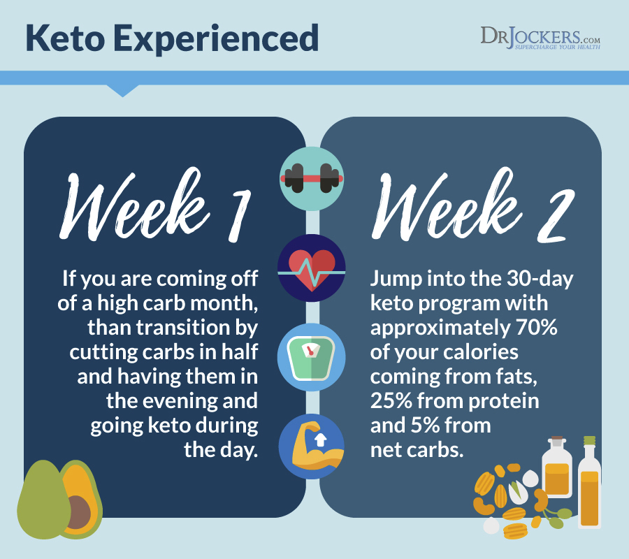 Keto, The Keto Metabolic Makeover
