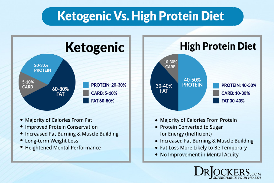 Ketogenic diet mistakes, The 10 Biggest Ketogenic Diet Mistakes