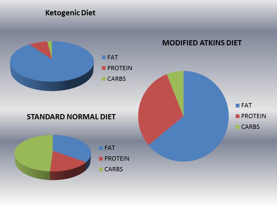 Ketogenic Diet Vs Atkins Diet Which Is Better DrJockers