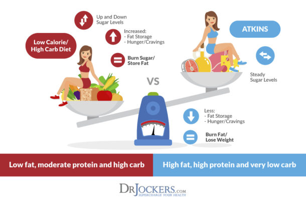 Ketogenic Diet vs Atkins Diet: Which is Better? - DrJockers.com