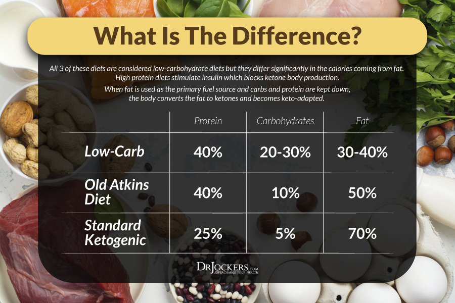 Low Carb, Keto Vs Low Carb: What&#8217;s the Difference?