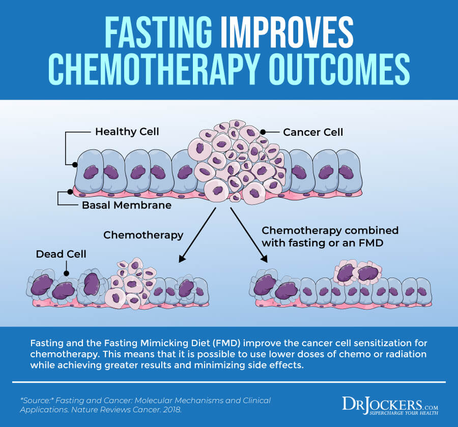 Fasting Strategies, Using Fasting Strategies for Natural Cancer Healing