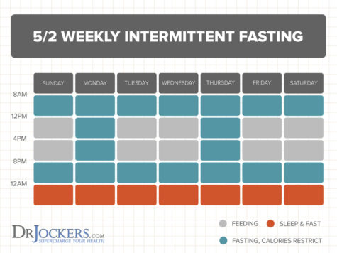 Best Intermittent Fasting Strategies & How to Fast - DrJockers.com