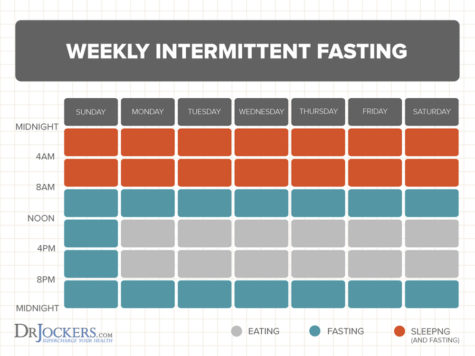 Best Intermittent Fasting Strategies & How to Fast - DrJockers.com