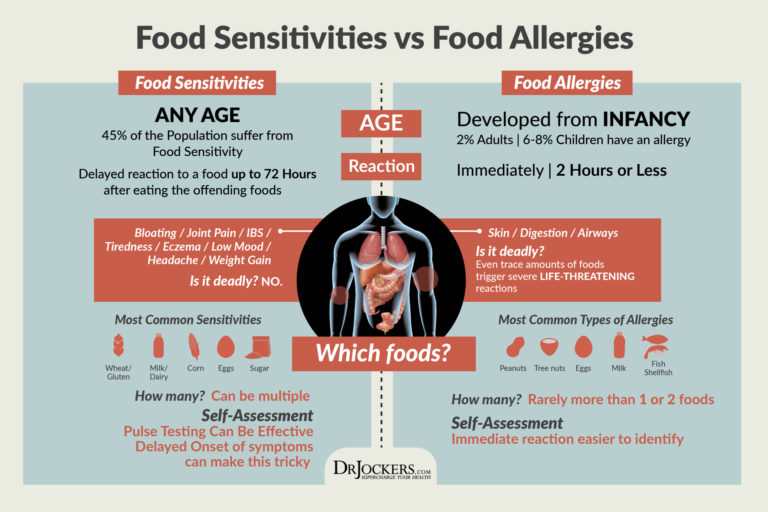 What is the Best Food Sensitivity Testing Method? - DrJockers.com