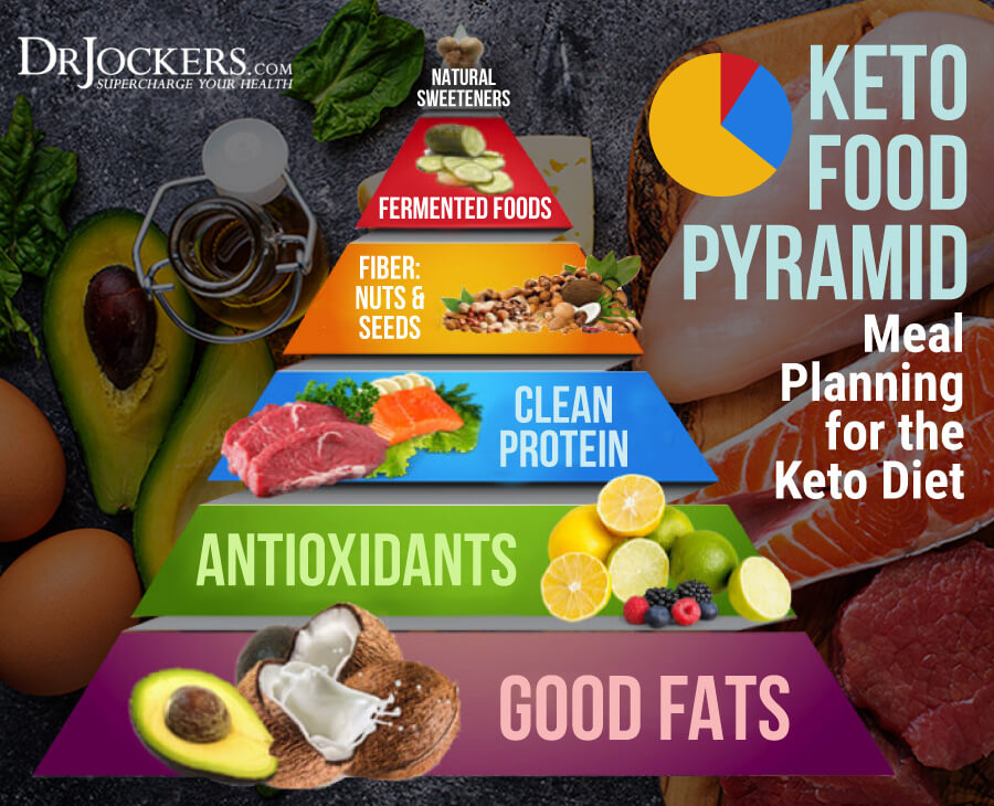 Keto Food Pyramid, The Keto Food Pyramid: Meal Planning for the Keto Diet
