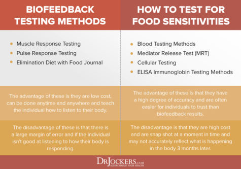 What is the Best Food Sensitivity Testing Method? - DrJockers.com