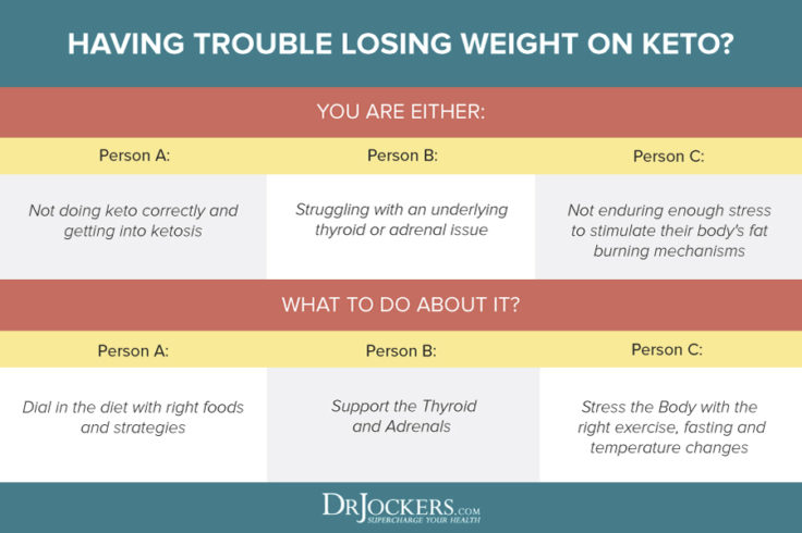 Not Losing Weight on Keto? Try These Weight Loss Hacks!