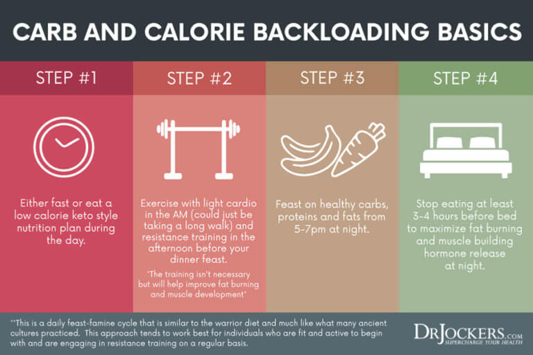 Carb Backloading The Fat Burning Benefits of This Eating Pattern