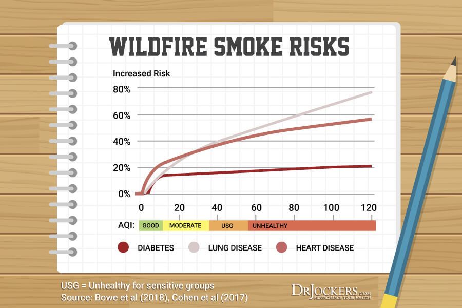 smoke exposure, Smoke Exposure: Protection from Wildfire Smoke