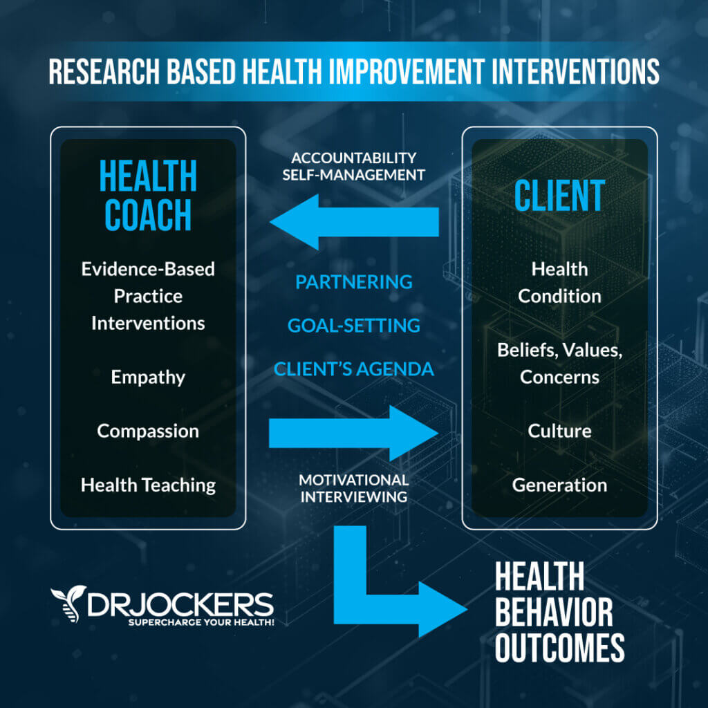 Functional Nutrition: Tips to Find a Great Health Coach - DrJockers.com