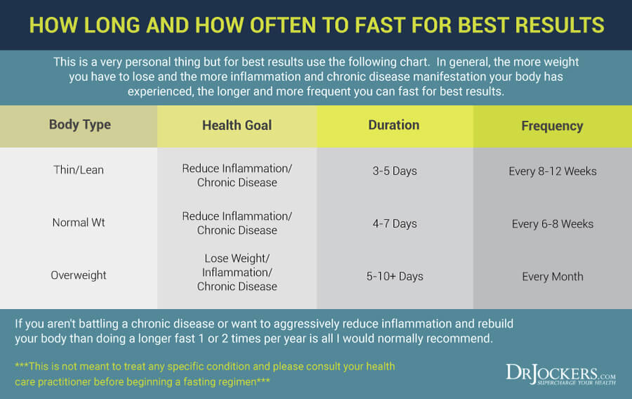 fasting side effects, Fasting Side Effects:  New Study Reveals