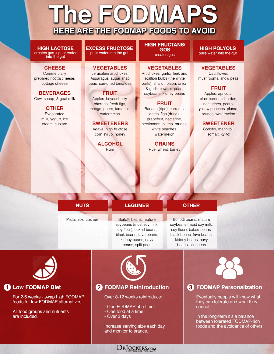 FODMAP, Beat Digestive Problems with a Low FODMAP Diet