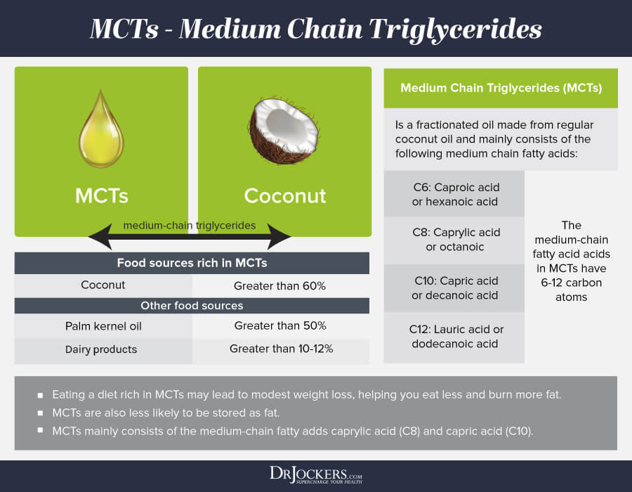 MCT oil, 5 Reasons to Use MCT Oil for Ketosis